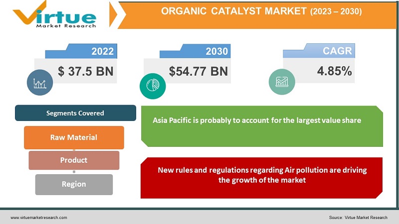 Organic Catalyst Market