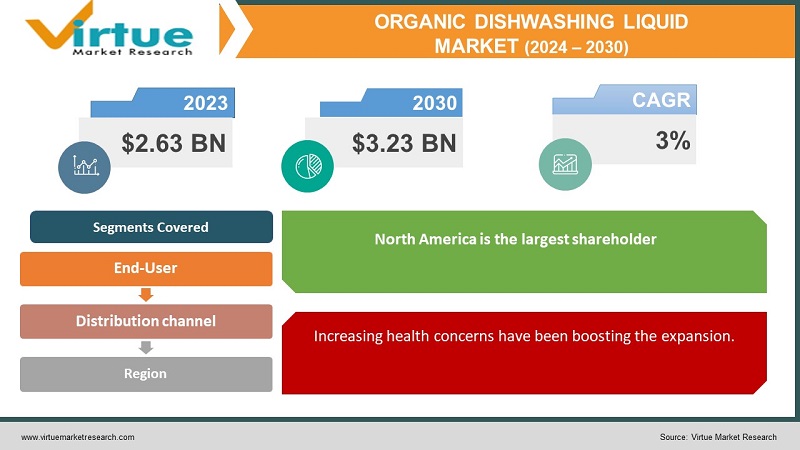 Organic Dishwashing Liquid Market