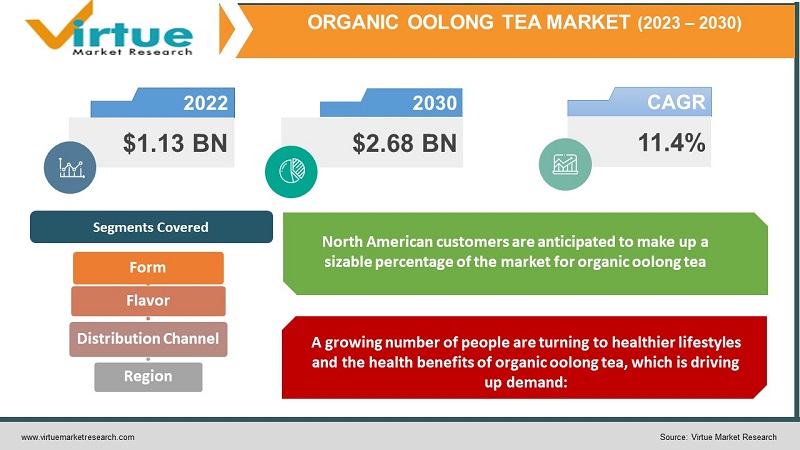 Organic Oolong Tea Market