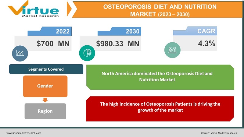Osteoporosis Diet and Nutrition Market 