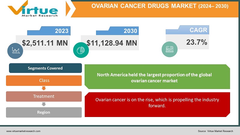 Ovarian Cancer Drugs Market 