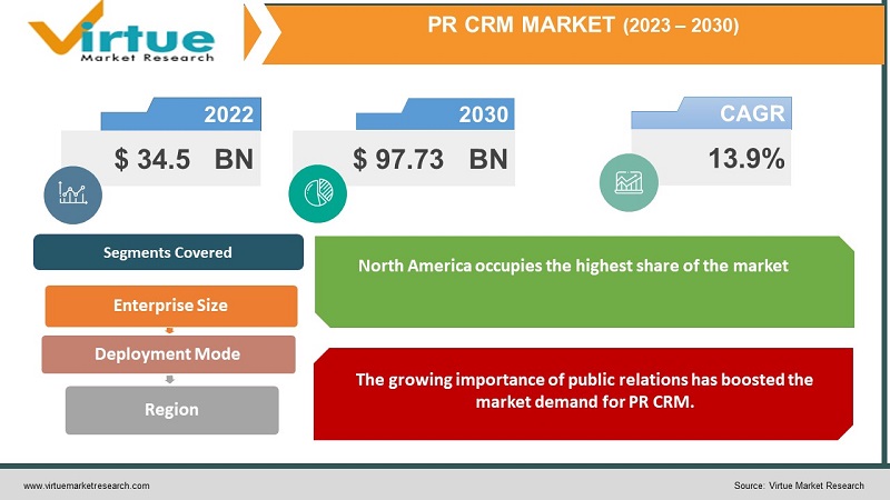 PR CRM Market Size