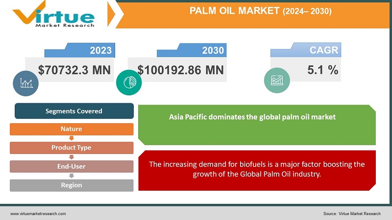 Palm Oil Market 