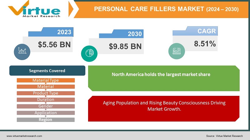 Personal Care Fillers Market