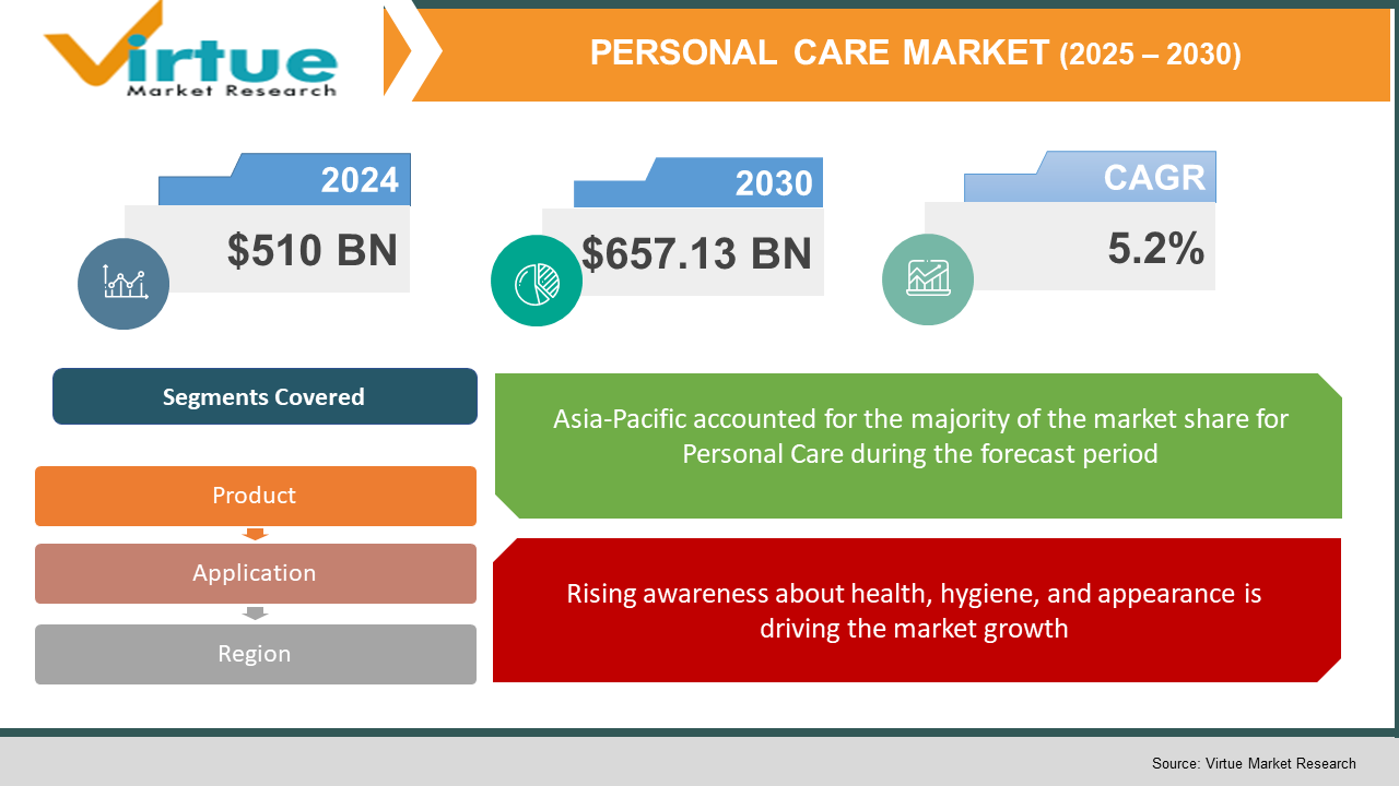Personal Care Market