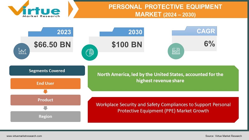 Personal Protective Equipment Market 
