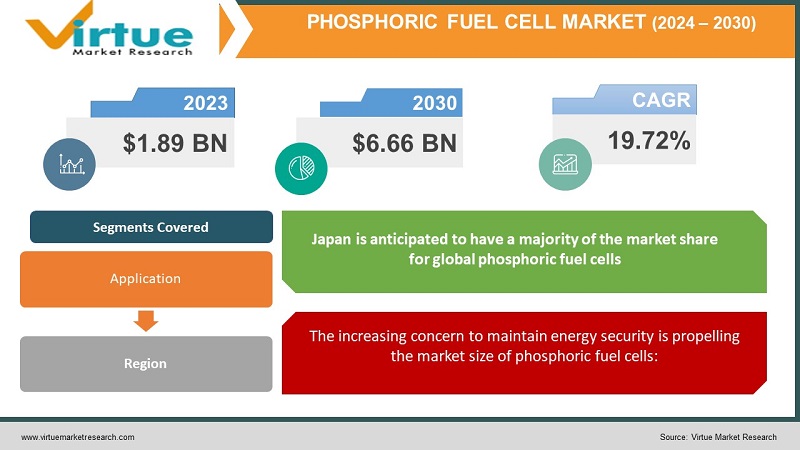 Phosphoric Fuel Cell Market