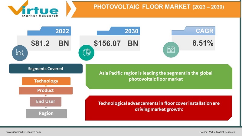 Photovoltaic Floor Market