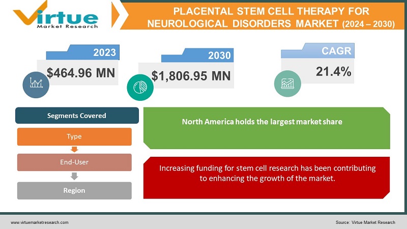 Placental Stem Cell Therapy for Neurological Disorders Market 