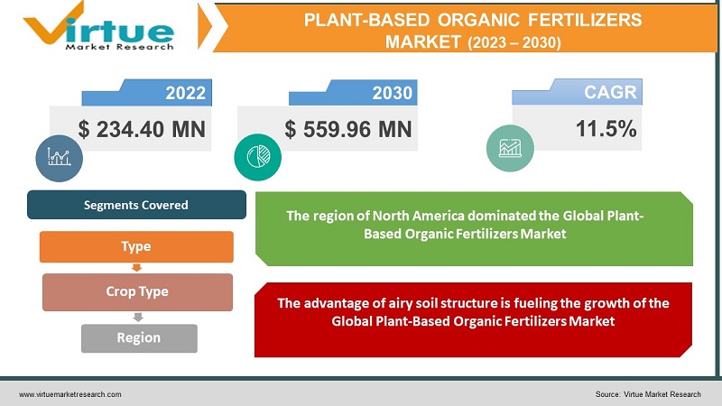 Global Plant-Based Organic Fertilizers Market