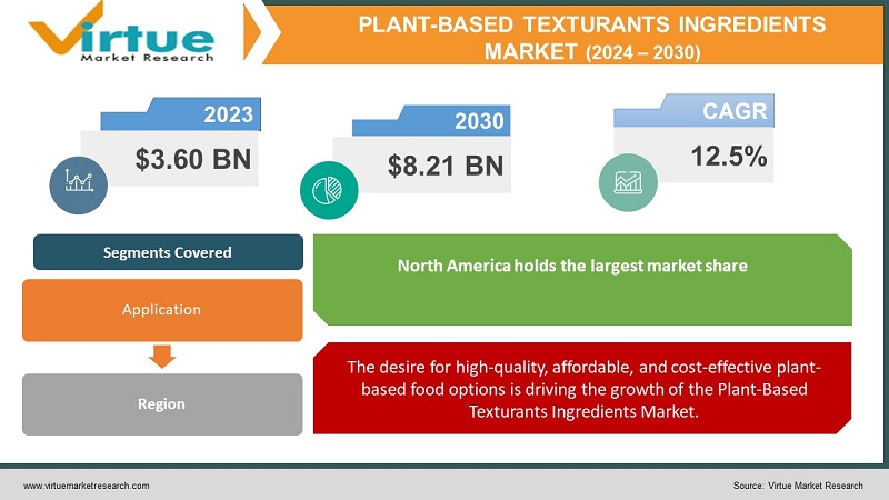 Plant-Based Texturants Ingredients Market