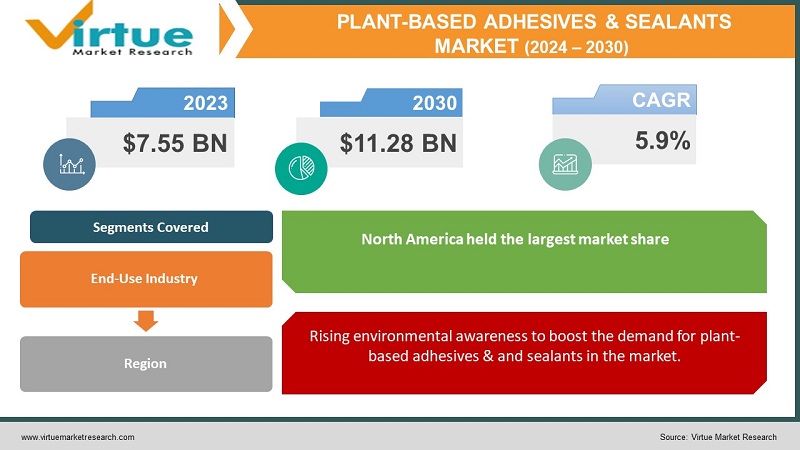 Plant-based Adhesives & Sealants Market
