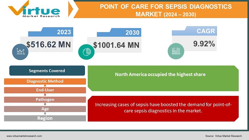 Point of Care For Sepsis Diagnostics Market