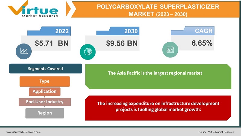 Polycarboxylate Superplasticizer Market