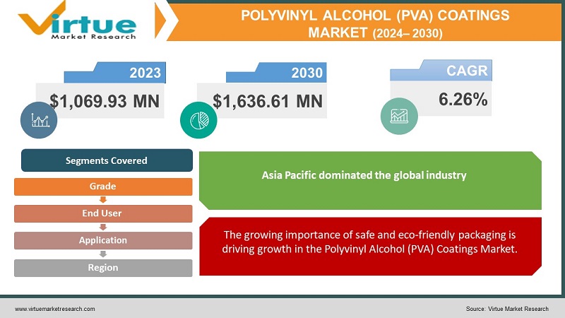 Polyvinyl Alcohol (PVA) Coatings Market 