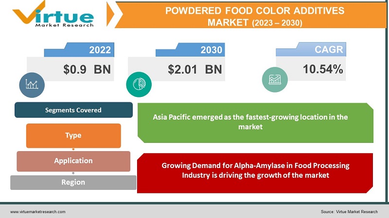 Powdered Food Color Additives Market