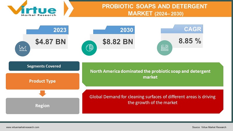 Probiotic Soap and Detergent Market 