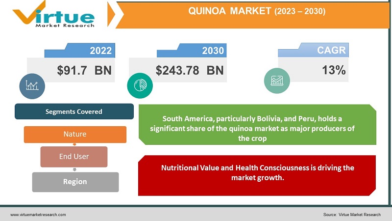 Quinoa Market