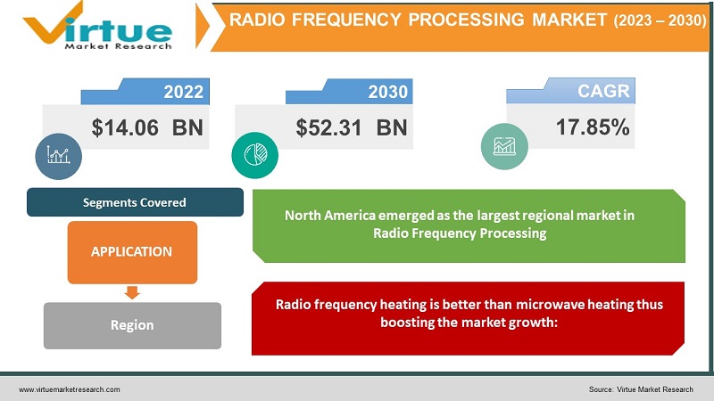 Radio Frequency Processing Market 