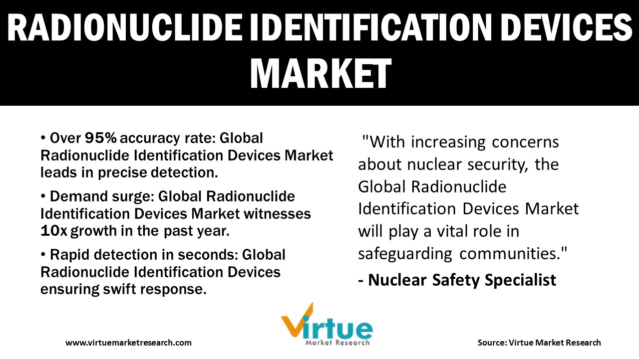 Radionuclide Identification Devices Market 