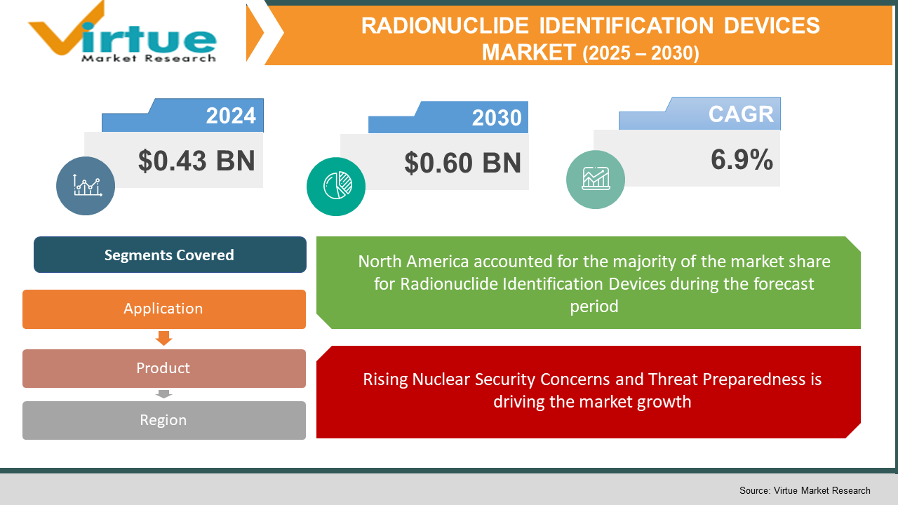 Radionuclide Identification Devices Market
