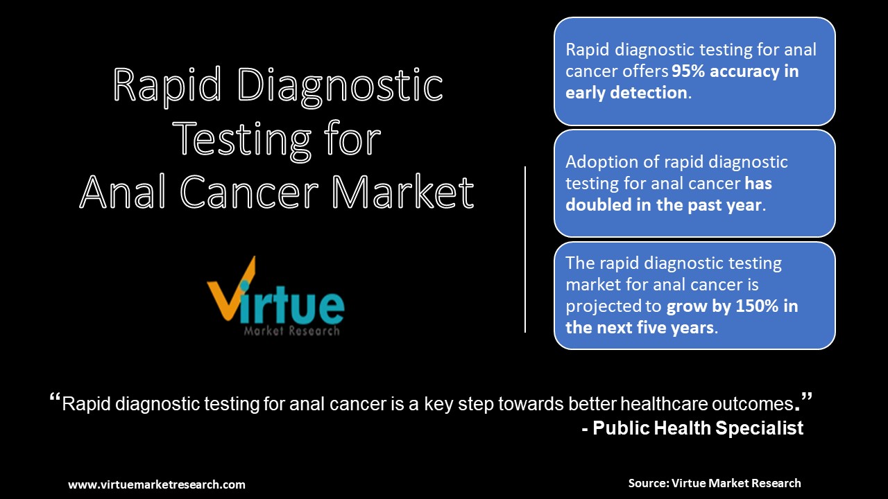 Rapid Diagnostic Testing for Anal Cancer Market