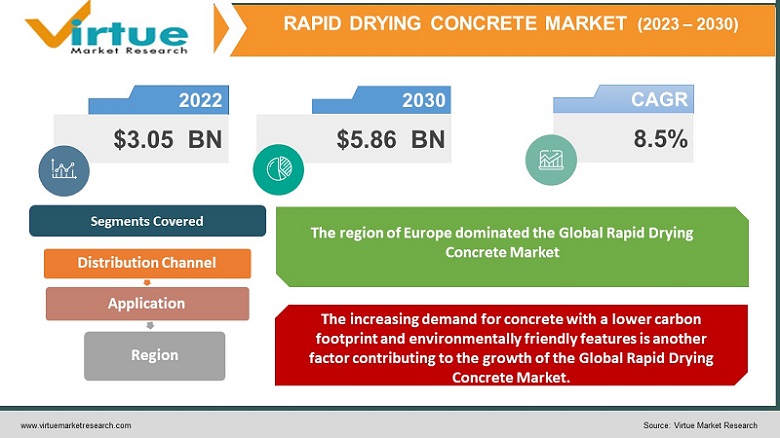 Rapid Drying Concrete Market Size (2023 - 2030):