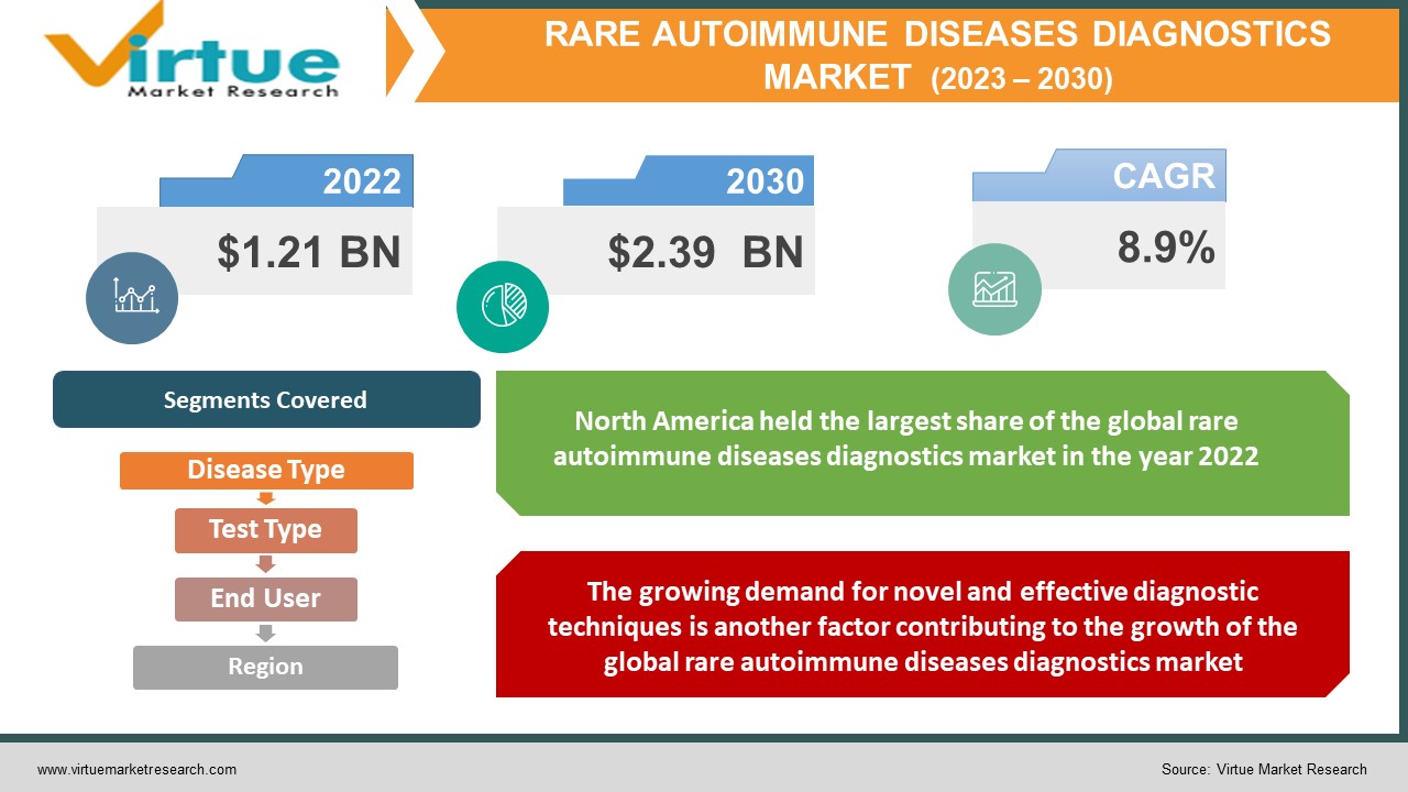 rare autoimmune diseases diagnostics market