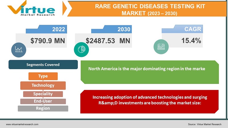 Rare Genetic Diseases Testing Kit market 