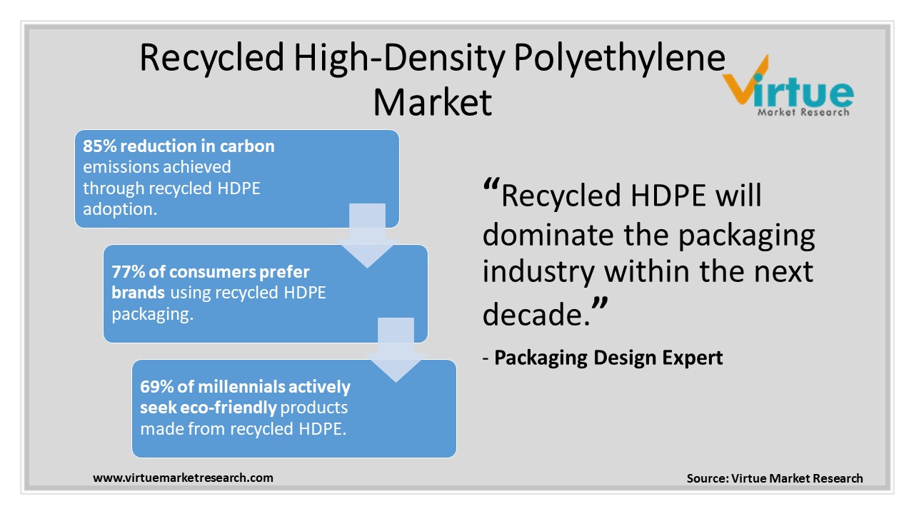  Recycled High-Density Polyethylene Market 