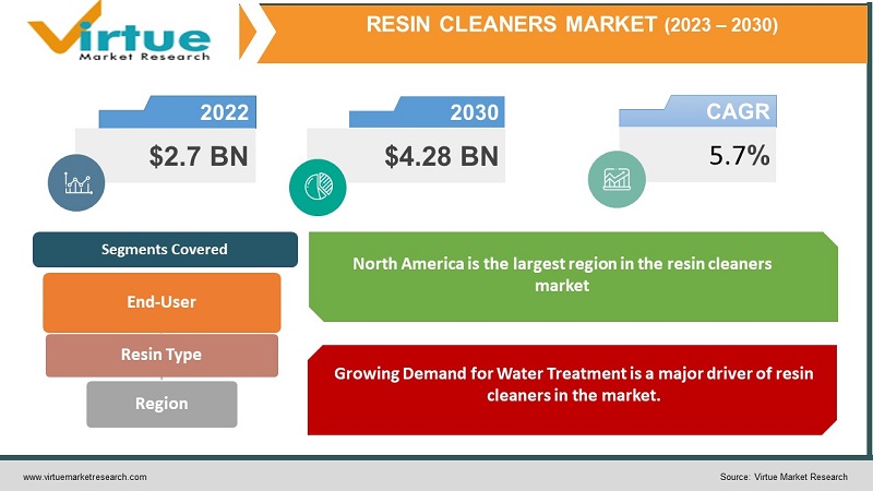 Resin Cleaners Market