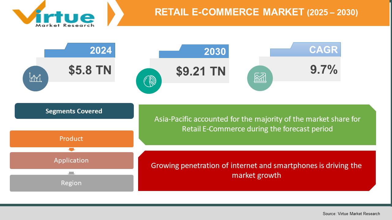 Retail E-Commerce Market