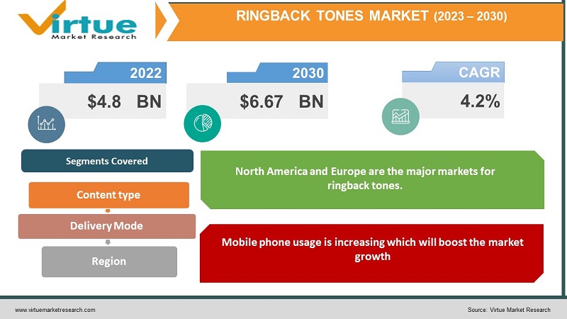 Ringback Tones Market 