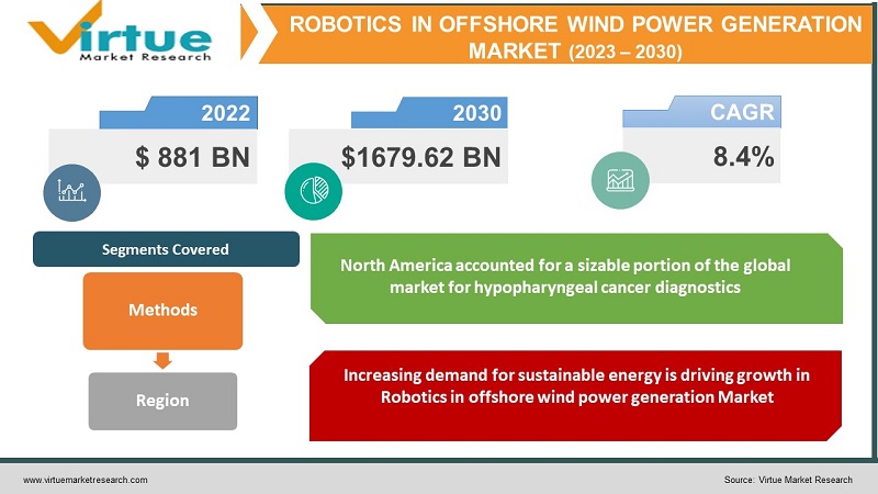 Robotics in Offshore Wind Power Generation Market