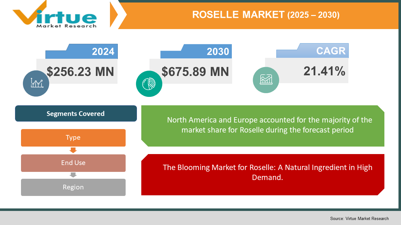 Roselle Market Size