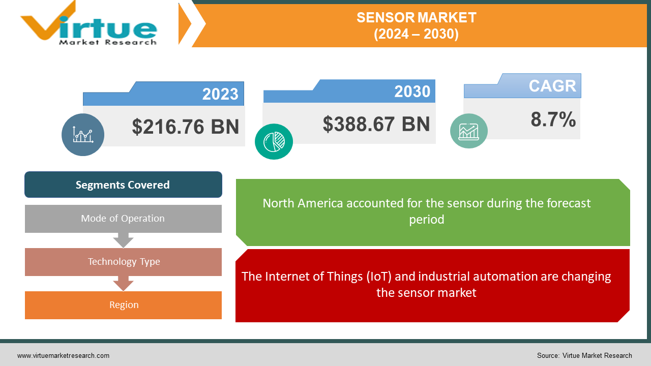 Sensors Market | Size, Share, Growth | 2024 - 2030