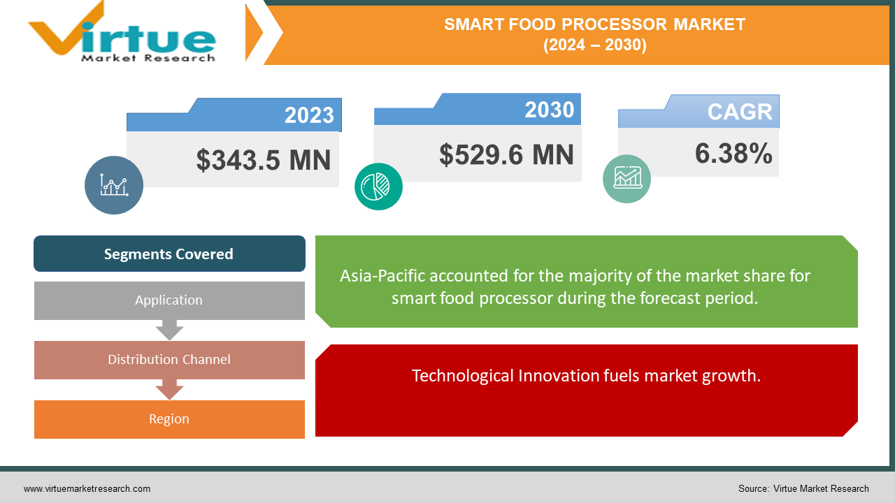 Smart Food Processor Market | Size, Share, Growth | 2024 – 2030