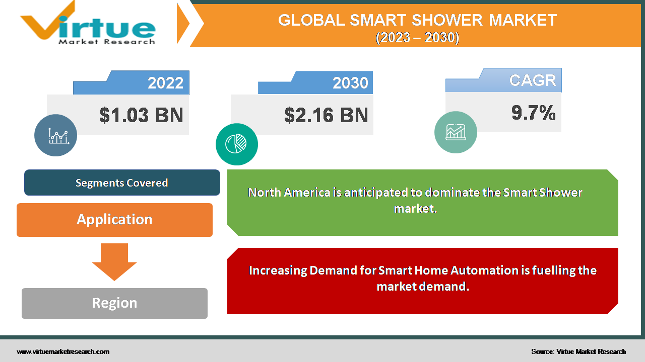 Smart Shower Market Size (2023 – 2030)