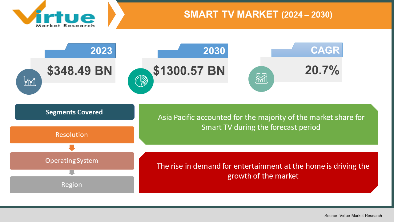  SMART TV MARKET SIZE