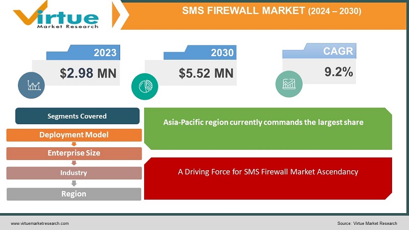 SMS Firewall Market 