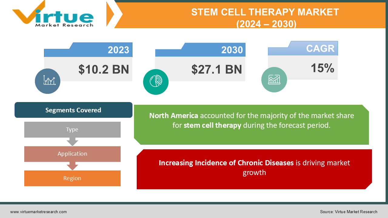 Stem Cell Therapy Market | Size, Share, Growth | 2024 - 2030