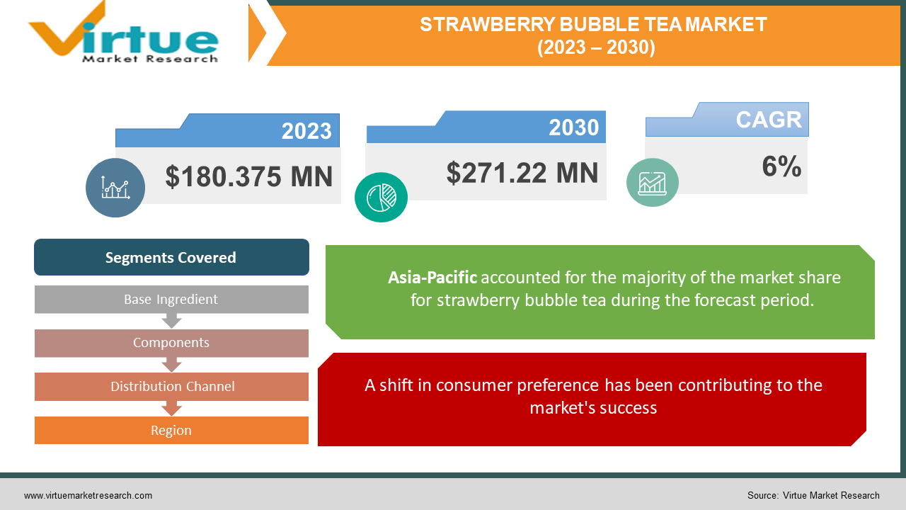 Strawberry Bubble Tea Market | Size, Share, Growth | 2024 - 2030