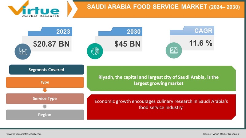 Saudi Arabian Food Service Market 