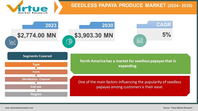 Seedless Papaya Produce Market Size
