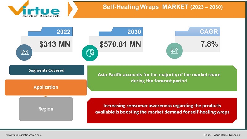 Self-Healing Wraps Market
