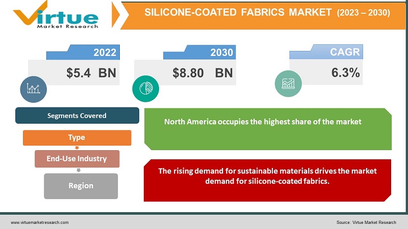 Global Silicone Coated Fabrics Market