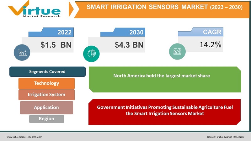 Smart Irrigation Sensors Market