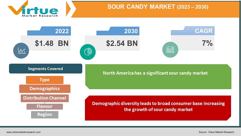 Sour Candy Market Size Analysis