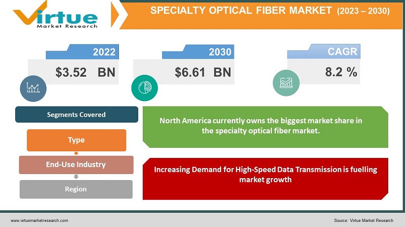 Specialty Optical Fiber Market Size (2023 – 2030)