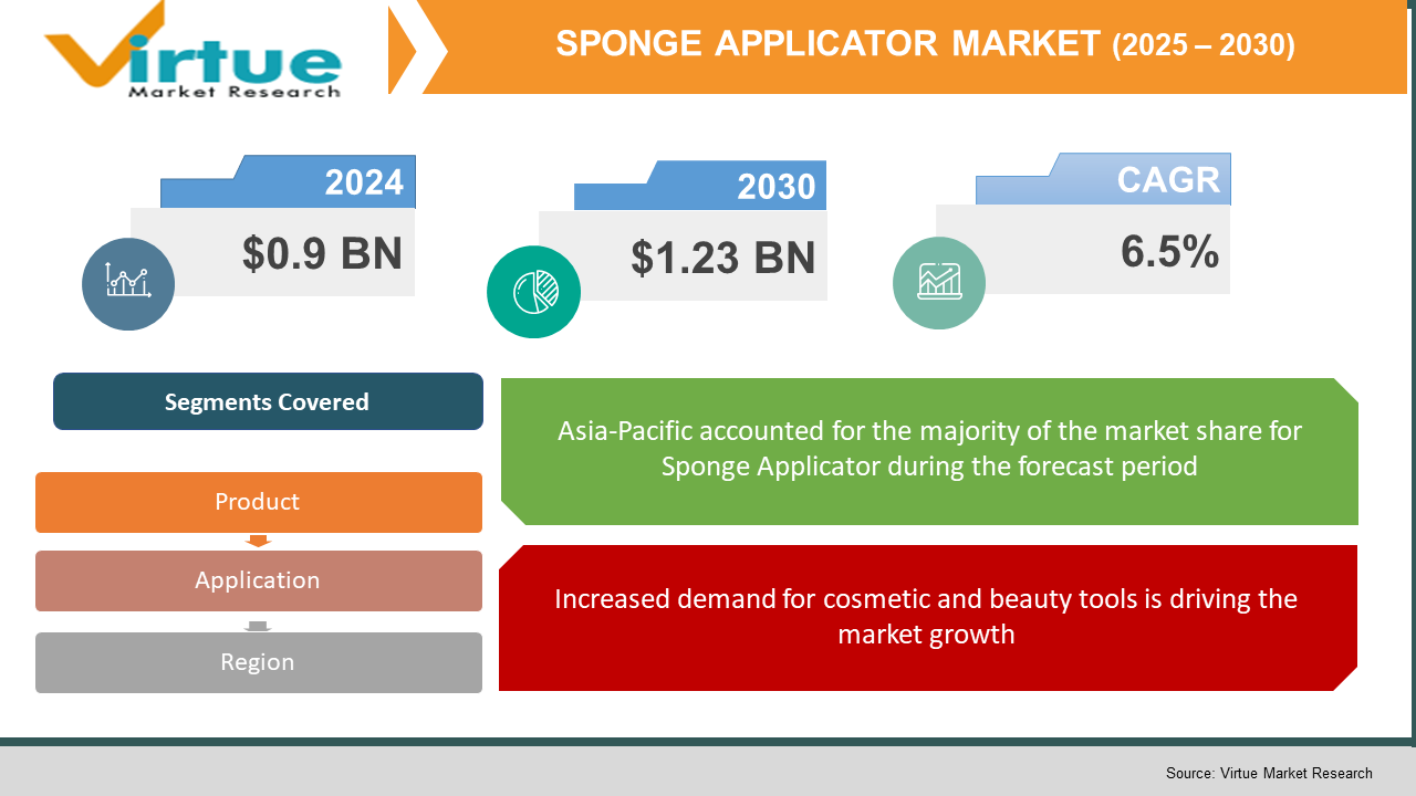 Sponge Applicator Market